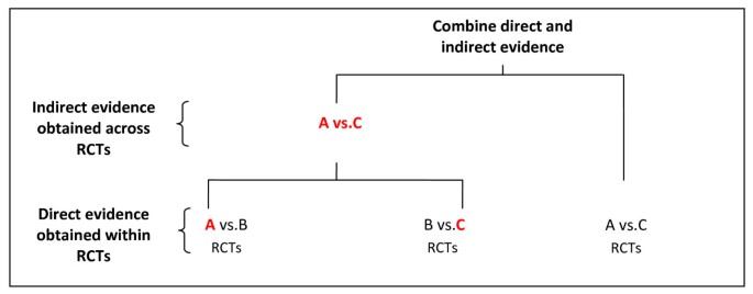 case study of multiple treatments meta analysis demonstrates that covariates should be considered figure 1