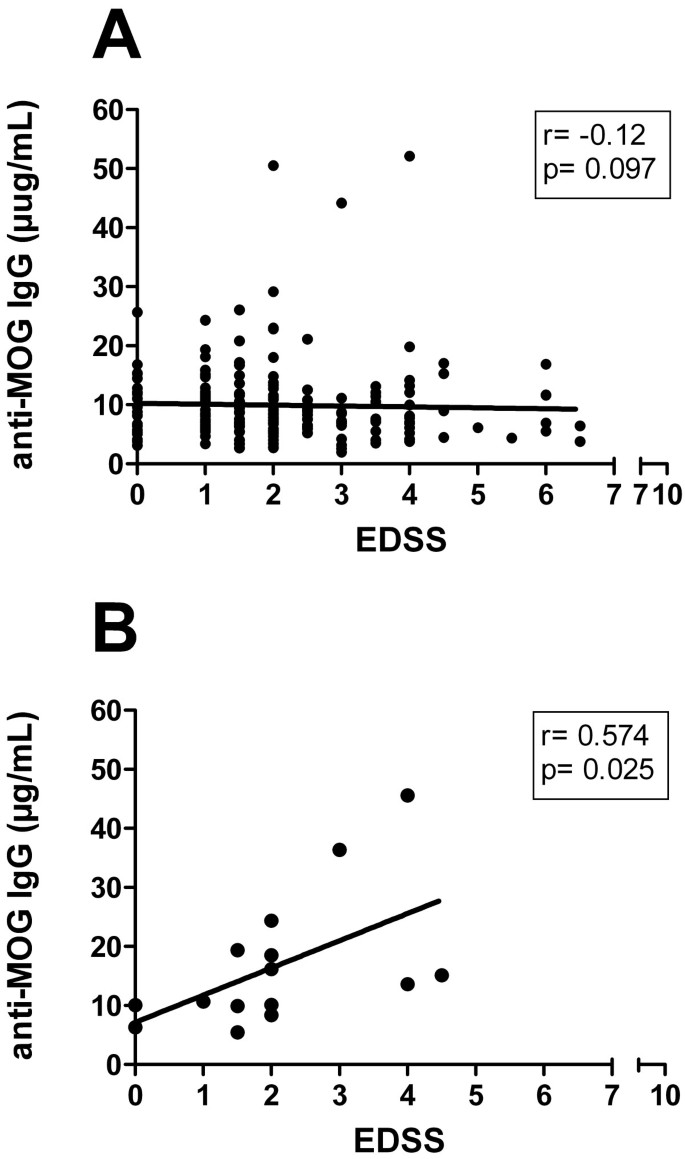 Conformational epitopes of myelin oligodendrocyte glycoprotein are targets  of potentially pathogenic antibody responses in multiple sclerosis |  Journal of Neuroinflammation | Springer Nature Link