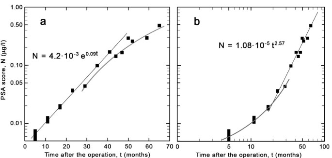 Tracking tumor evolution via prostate-specific antigen: an individual  post-operative study | Theoretical Biology and Medical Modelling | Full Text