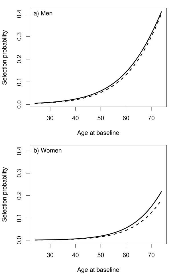 what is stratified case cohort study figure 3_43