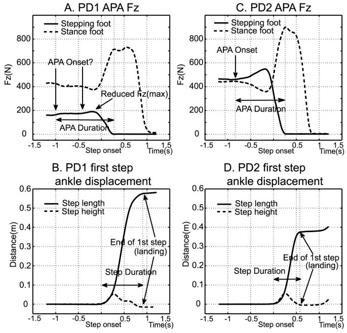 Self-triggered assistive stimulus training improves step initiation in  persons with Parkinson's disease | Journal of NeuroEngineering and  Rehabilitation | Full Text