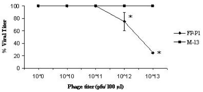 Identification and characterisation of a novel anti-viral peptide 