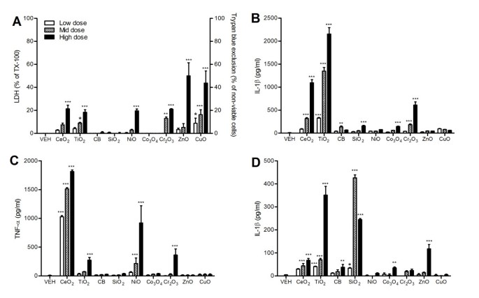 Predictive value of in vitro assays depends on the mechanism of toxicity of  metal oxide nanoparticles | Particle and Fibre Toxicology | Full Text