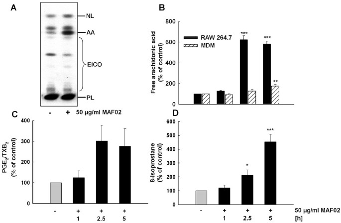 Regulation of the arachidonic acid mobilization in macrophages by ...