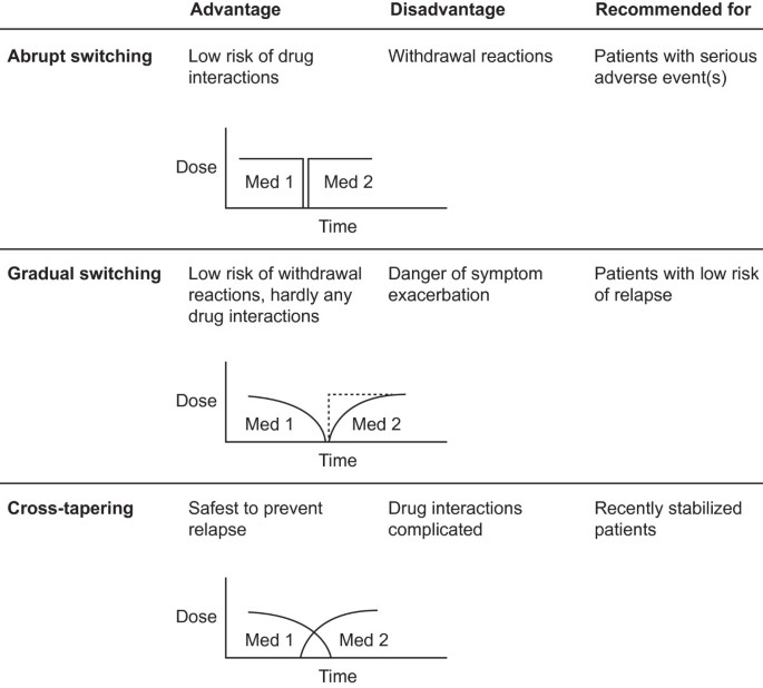 Dosing And Switching Of Paliperidone Er In Patients With