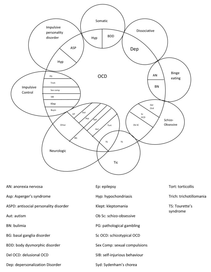 Obsessive compulsive disorder