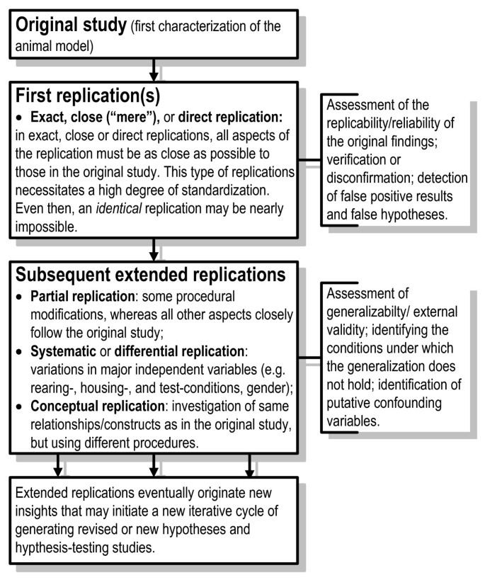 Evaluation of animal models of neurobehavioral disorders | Behavioral and  Brain Functions | Full Text