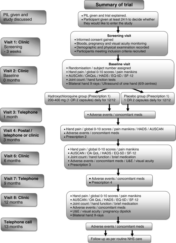 Hydroxychloroquine Effectiveness In Reducing Symptoms Of Hand Osteoarthritis Hero Study Protocol For A Randomized Controlled Trial Trials Full Text Hydroxychloroquine Effectiveness In Reducing Symptoms Of Hand Osteoarthritis Hero Study Protocol For A Randomized Controlled Trial Trials Full Text