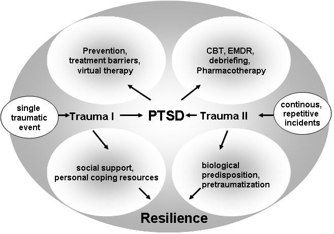 PTSD Treatment Centers