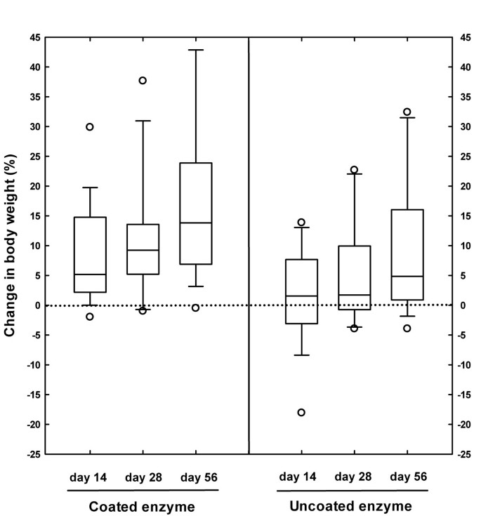 A Blinded Randomised Controlled Trial To Determine The Effect Of Enteric Coating On Enzyme Treatment For Canine Exocrine Pancreatic Insufficiency Bmc Veterinary Research Full Text
