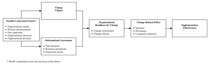 bundle Basic theory Make a bed A theory of organizational readiness for change | Implementation Science |  Full Text