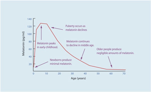 Age variations of melatonin level and its hormesis; implications for AIS  and osteoporosis | Scoliosis and Spinal Disorders | Full Text