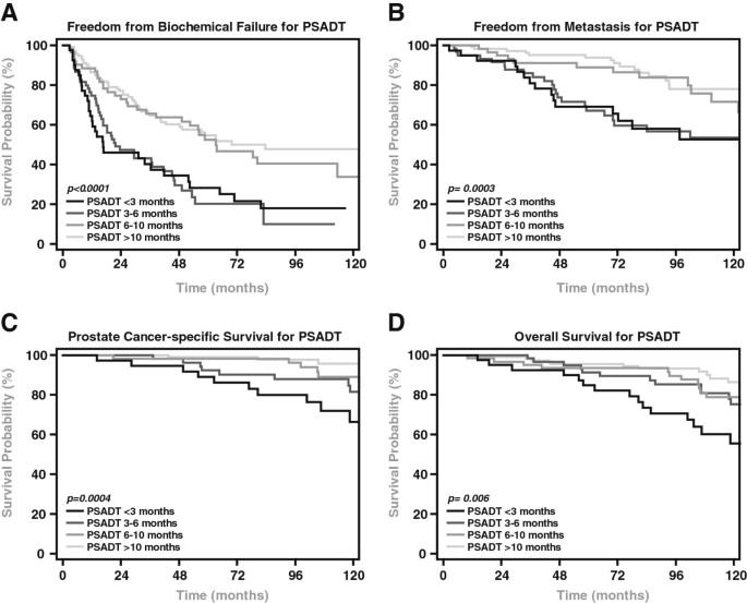 A prostate-specific antigen doubling time of <6 months is prognostic for  metastasis and prostate cancer-specific death for patients receiving  salvage radiation therapy post radical prostatectomy | Radiation Oncology |  Full Text