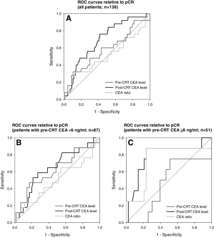 Carcinoembryonic Antigen Cea Level Cea Ratio And Treatment