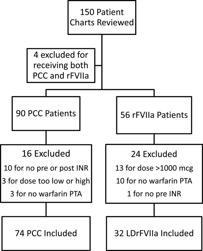 Warfarin Dosage Chart Pdf