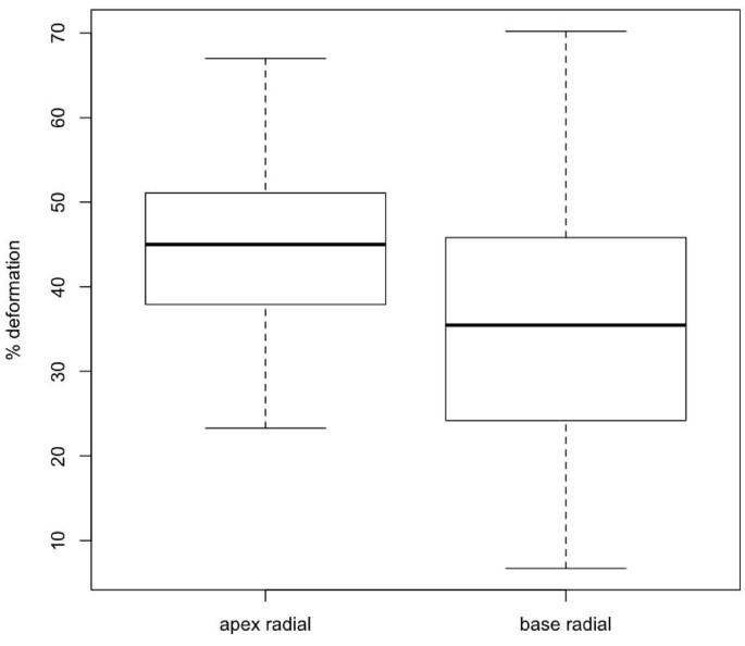 Reference centiles for left ventricular longitudinal global and