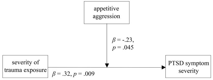 Relations Among Appetitive Aggression Post Traumatic Stress And