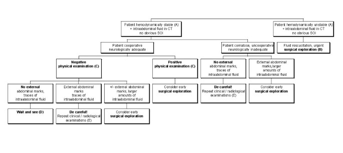 Free Abdominal Fluid Without Obvious Solid Organ Injury Upon Ct Imaging An Actual Problem Or Simply Over Diagnosing Journal Of Trauma Management Outcomes Full Text