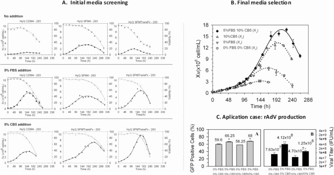 HEK293 cell culture media study: increasing cell density for different  bioprocess applications | BMC Proceedings | Full Text