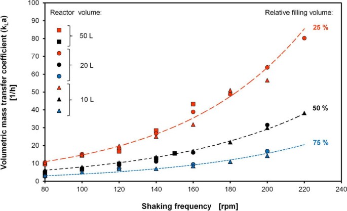Correlation between mass transfer coefficient kLa and relevant operating  parameters in cylindrical disposable shaken bioreactors on a bench-to-pilot  scale | Journal of Biological Engineering | Full Text
