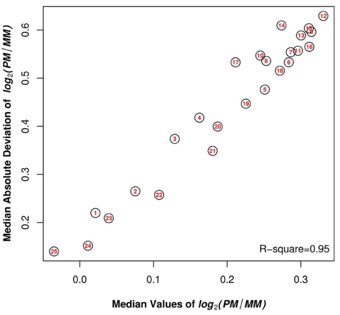 Large Scale Analysis Of Positional Effects Of Single Base Mismatches On Microarray Gene Expression Data Biodata Mining Full Text