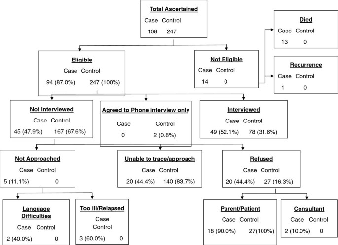 case control study brain cancer figure 1