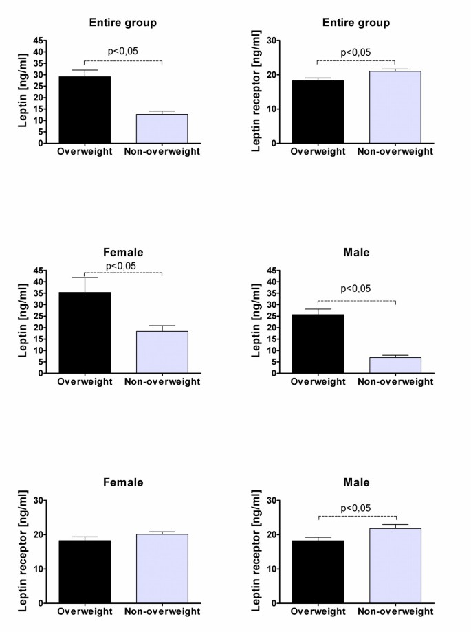 Plasma Levels Of Leptin And Soluble Leptin Receptor And Polymorphisms Of Leptin Gene 18g A And Leptin Receptor Genes K109r And Q223r In Survivors Of Childhood Acute Lymphoblastic Leukemia Journal