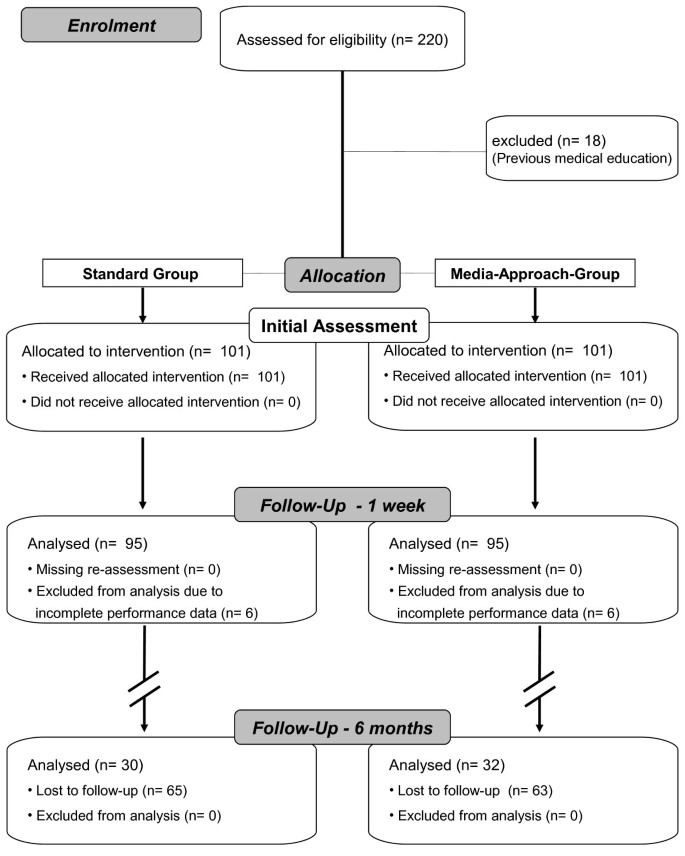 Evaluation of a newly developed media-supported 4-step approach ...