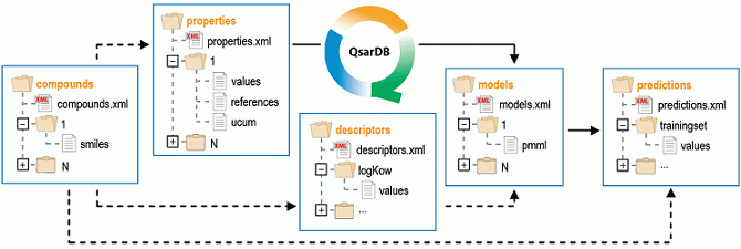 Example of the XML schema for PMML domain-specific models.