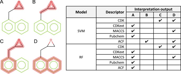 Feature Combination Networks For The Interpretation Of Statistical Machine Learning Models Application To Ames Mutagenicity Springerlink