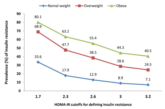 inzulin rezisztencia homa index amber savas kezelés diabetes