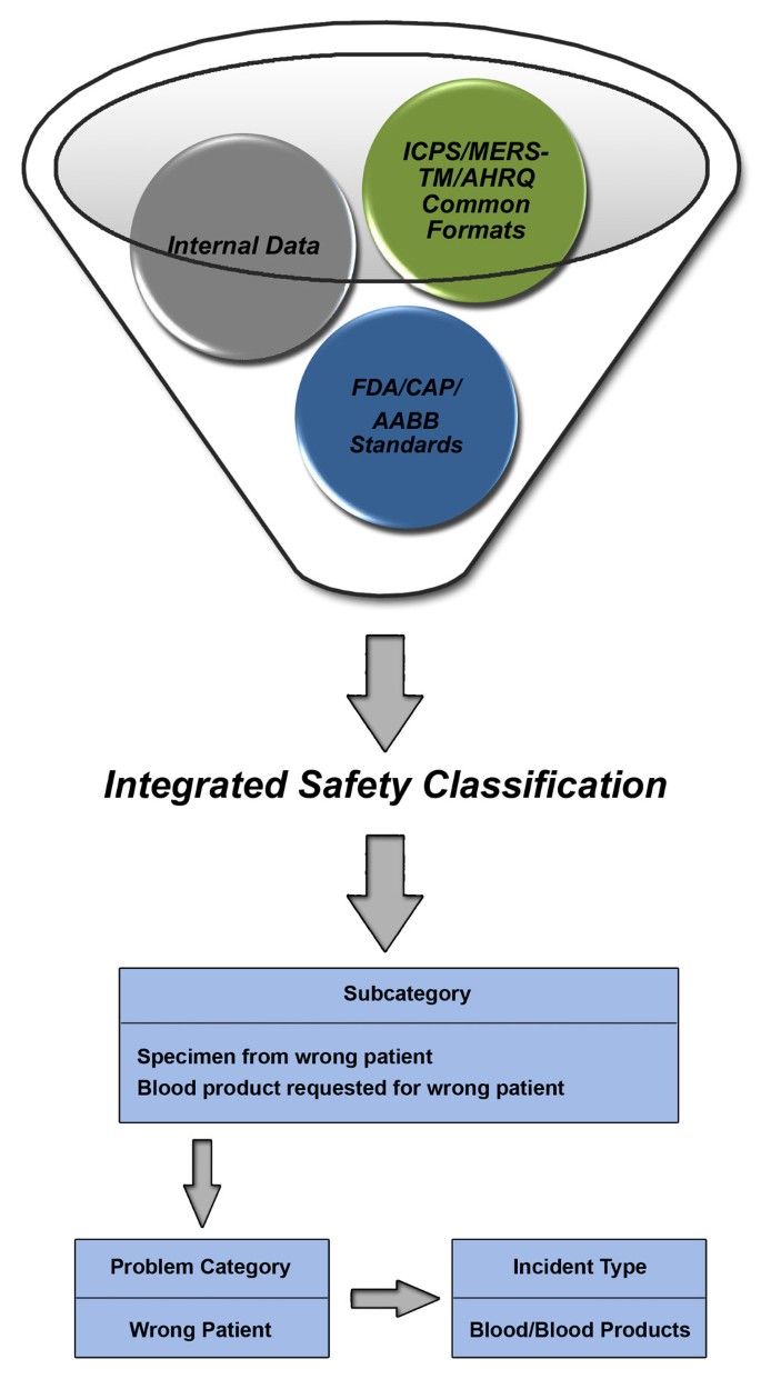 Towards the creation of a flexible classification scheme for voluntarily  reported transfusion and laboratory safety events | Journal of Biomedical  Semantics | Full Text