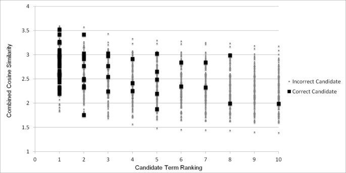 Synonym Extraction And Abbreviation Expansion With Ensembles Of Semantic Spaces Journal Of Biomedical Semantics Full Text