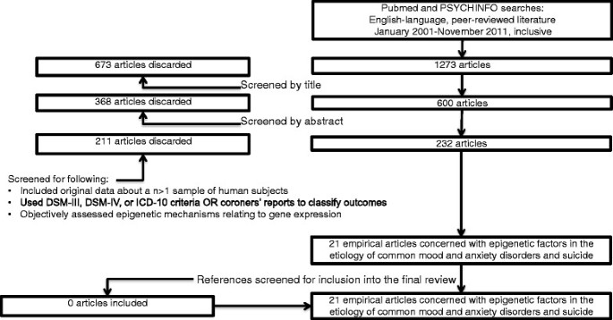 Mood Anxiety Disorders Common In >> Epigenetic Modifications Associated With Suicide And Common Mood And Mood Anxiety Disorders Common In >> Epigenetic Modifications Associated With Suicide And Common Mood And