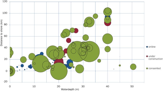 Environmental assessment of proposed areas for offshore wind farms