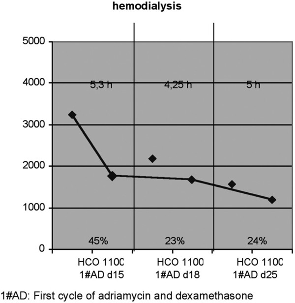 Novel renal replacement for the elimination of serum free light chains in patients with kappa light chain nephropathy | European of Medical Research | Full Text