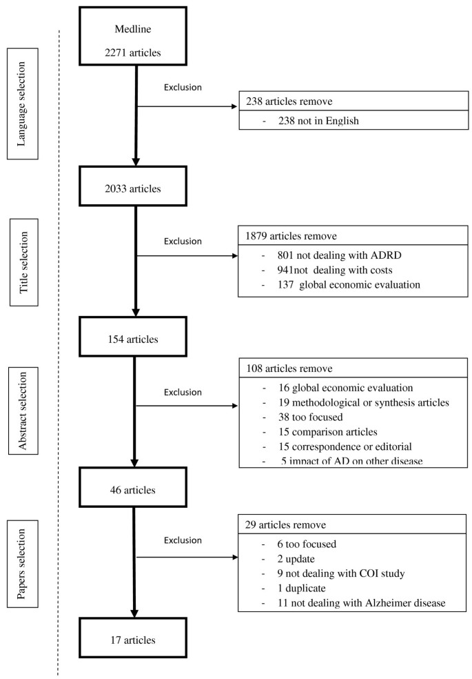 Considerations On Cost Disease