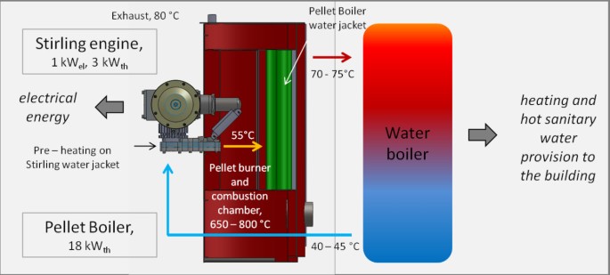 Development of a pellet boiler with Stirling engine for m-CHP domestic  application | Energy, Sustainability and Society | Full Text