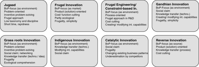 Research And Development From The Bottom Up Introduction Of Terminologies For New Product Development In Emerging Markets Journal Of Innovation And Entrepreneurship Full Text<script async src=