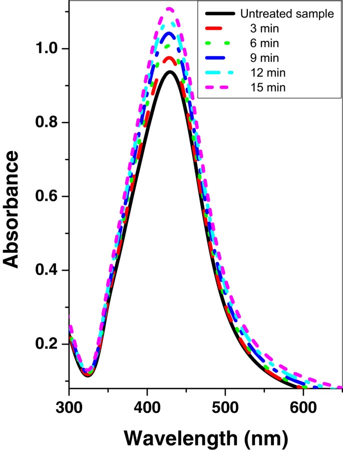 Absorbance of the HGHGH nanoparticle filtrate and residue after