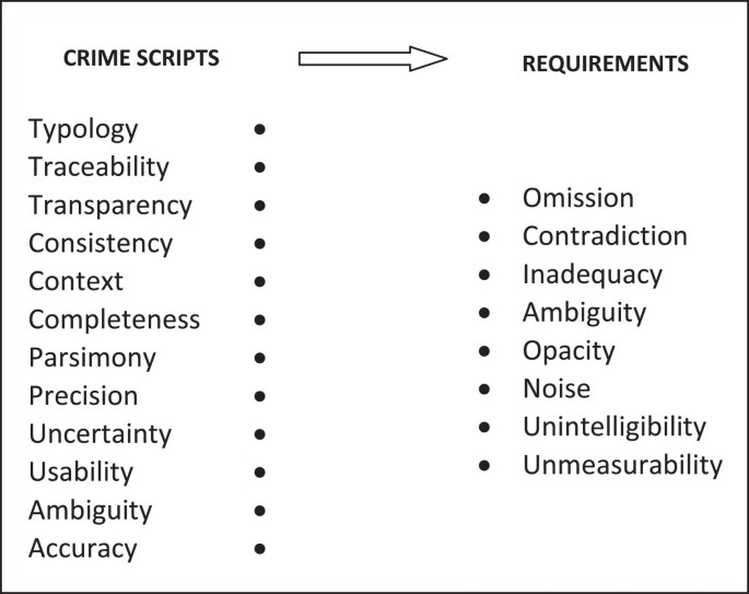 Quality Assurance In Crime Scripting Crime Science Full Text