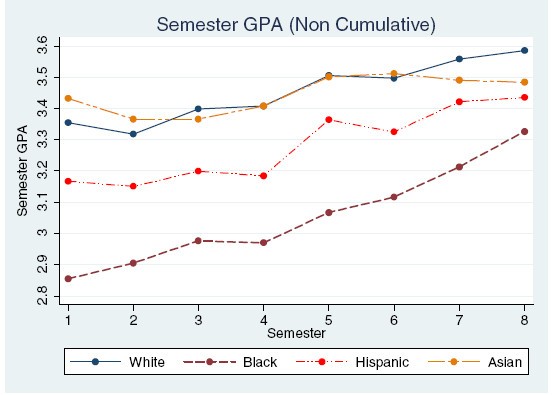 What happens after enrollment? An analysis of the time path of racial  differences in GPA and major choice | IZA Journal of Labor Economics | Full  Text