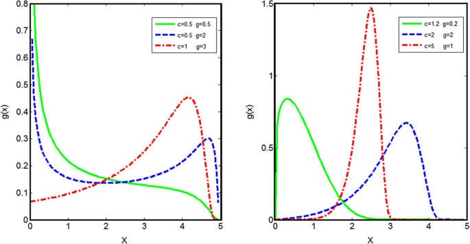 On Generating T X Family Of Distributions Using Quantile Functions Journal Of Statistical Distributions And Applications Full Text