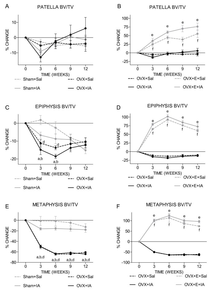 Oestrogen is important for maintenance of cartilage and subchondral bone in  a murine model of knee osteoarthritis | Arthritis Research & Therapy | Full  Text