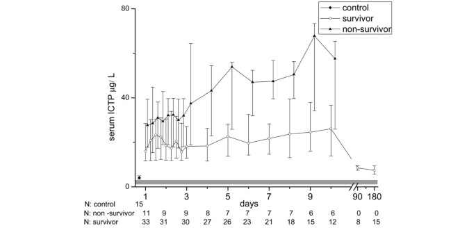 Markers of collagen synthesis and degradation are increased in serum in  severe sepsis: a longitudinal study of 44 patients | Critical Care | Full  Text