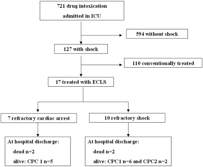 Extracorporeal life support in severe drug intoxication: a retrospective  cohort study of seventeen cases | Critical Care | Full Text