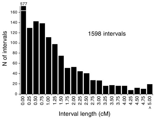 The Genetic Structure Of Recombinant Inbred Mice High Resolution Consensus Maps For Complex Trait Analysis Genome Biology Full Text