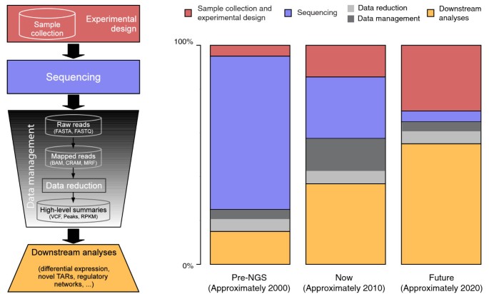 The Real Cost Of Sequencing Higher Than You Think Genome - 
