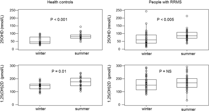 Dysequilibrium Of The Pth Fgf23 Vitamin D Axis In Relapsing Remitting Multiple Sclerosis A Longitudinal Study Molecular Medicine Full Text
