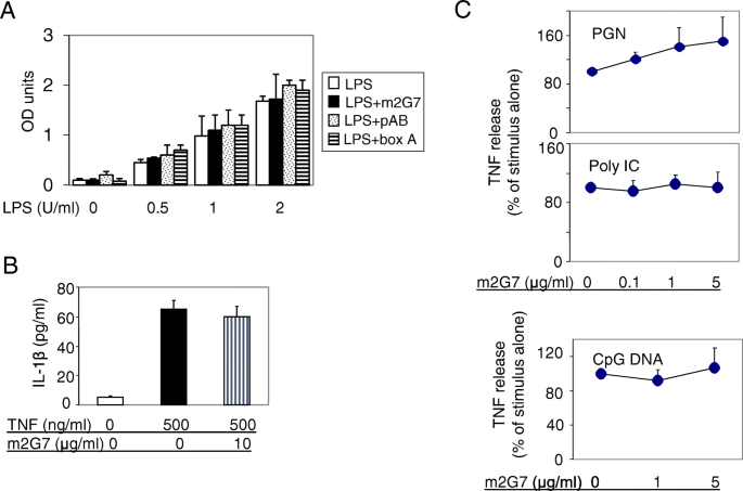 Inhibition Of Hmgb1 Rage Mediated Endocytosis By Hmgb1 Antagonist Box A Anti Hmgb1 Antibodies And Cholinergic Agonists Suppresses Inflammation Springerlink